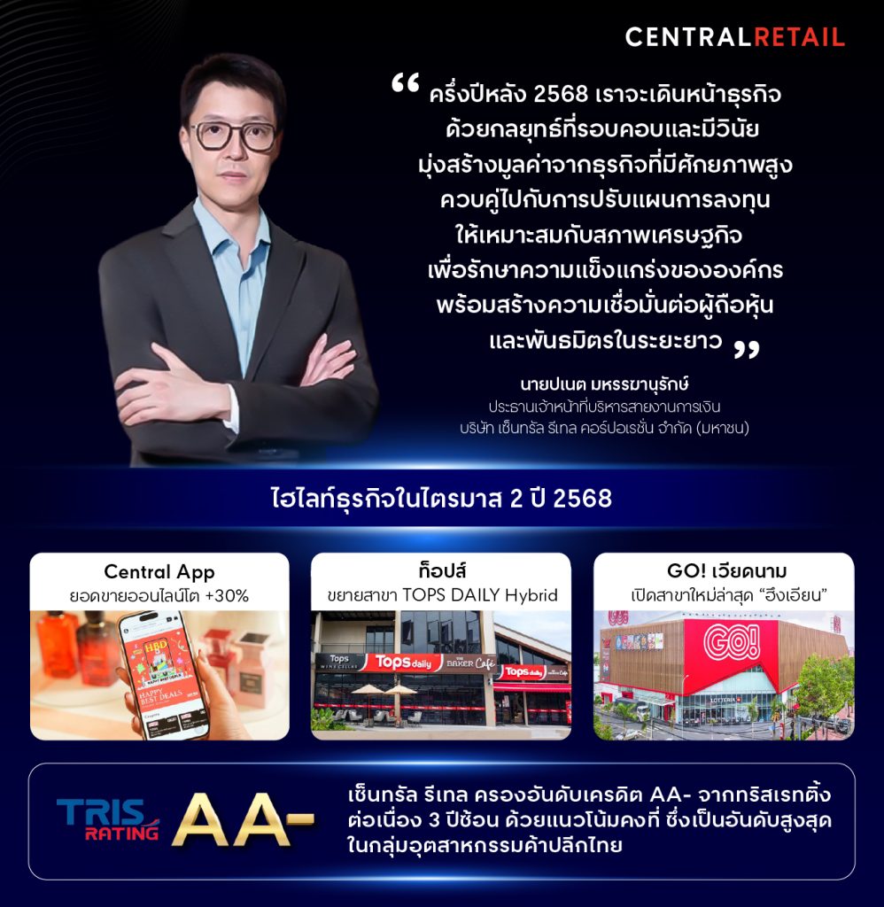 เซ็นทรัล รีเทล สรุปรายได้รวมครึ่งปีแรก 131,924 ล้านบาท ตอกย้ำความเชื่อมั่นด้วยเครดิต AA- จากทริสฯ 3 ปีซ้อน ถือเป็นอันดับสูงสุดในกลุ่มอุตสาหกรรมค้าปลีกไทย
