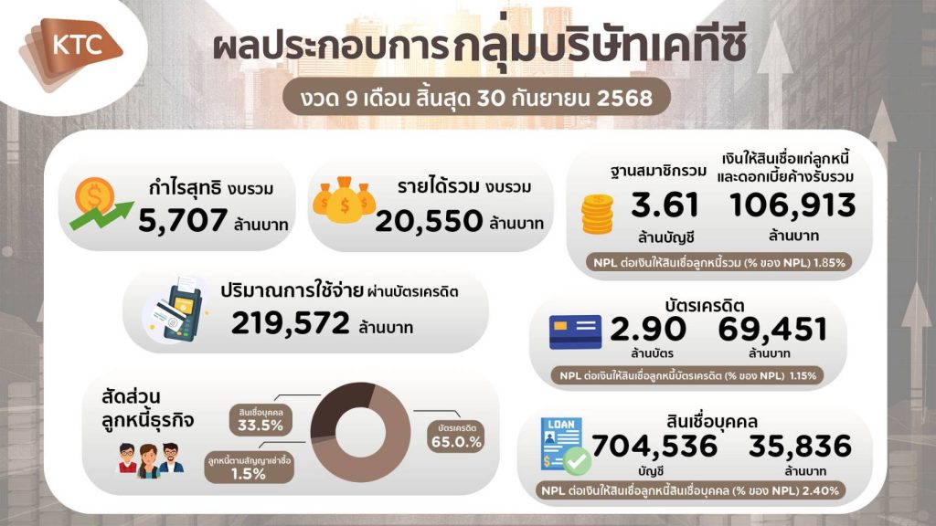 เคทีซีโชว์กำไรแกร่ง เดินหน้าดิจิทัลทรานส์ฟอร์มยกระดับบริการ คุมเข้มคุณภาพสินทรัพย์