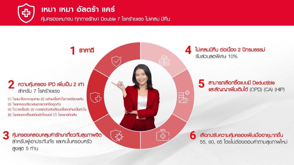 พรูเด็นเชียล ประเทศไทย เดินหน้าต่อ “ประกันสุขภาพเหมาจ่าย” สร้างมาตรฐานใหม่ตลาดประกันสุขภาพไทย