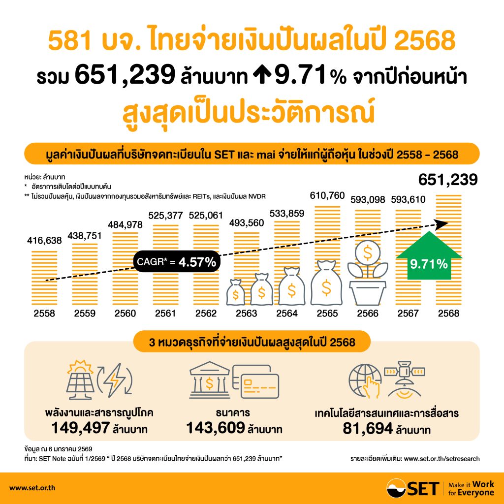 ปี 2568 บริษัทจดทะเบียนไทยจ่ายเงินปันผลกว่า 651,239 ล้านบาท